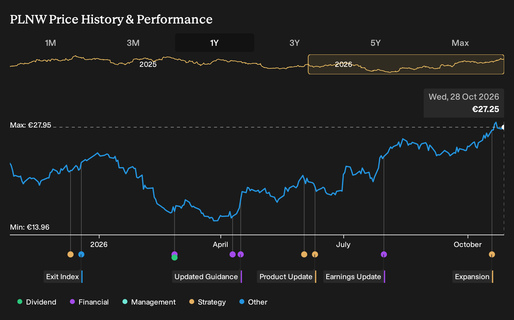 ENXTPA:PLNW 1-Year Stock Price Chart