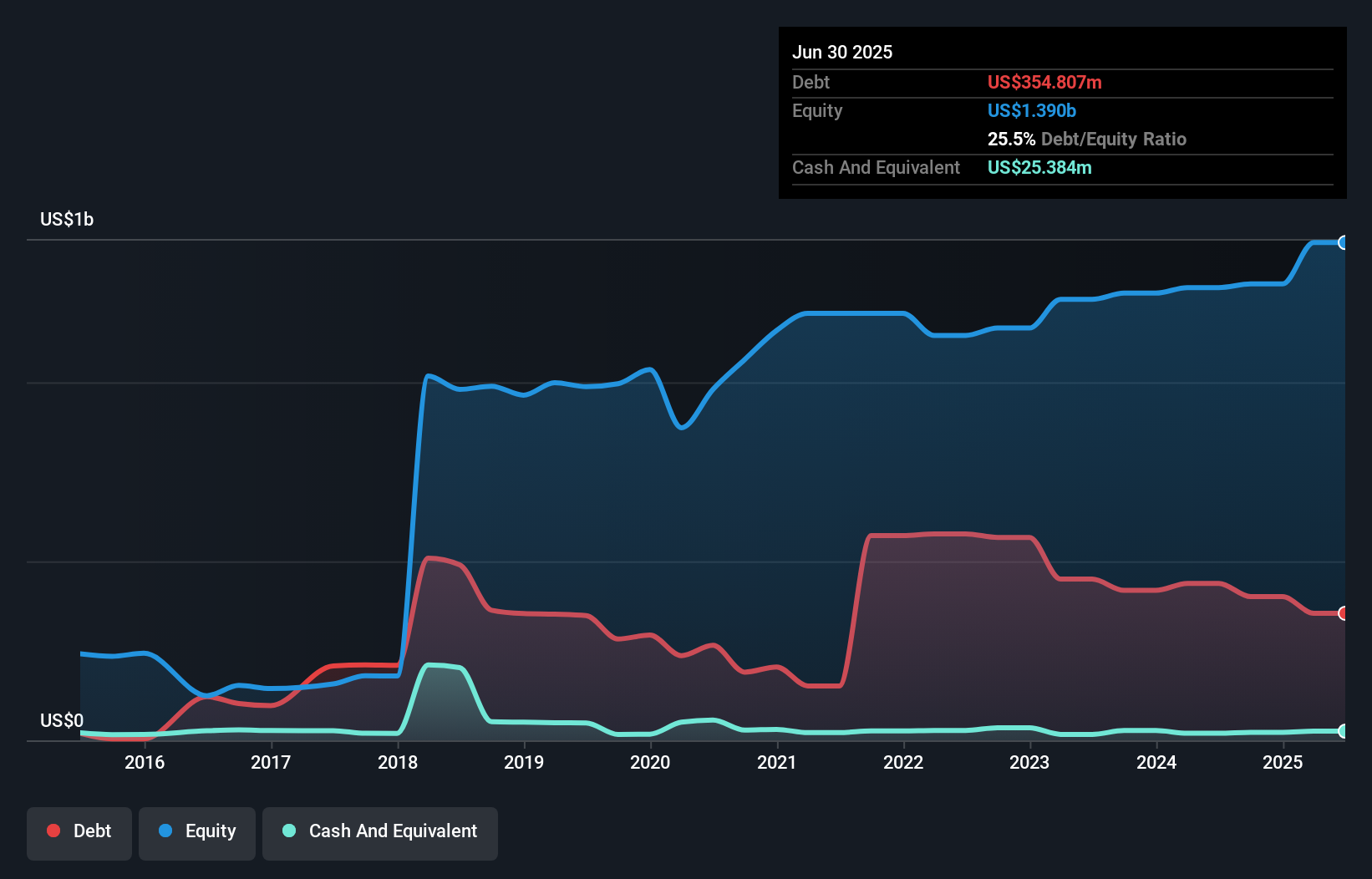 debt-equity-history-analysis