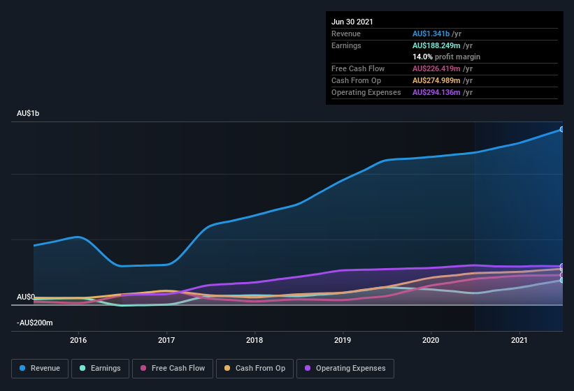 earnings-and-revenue-history