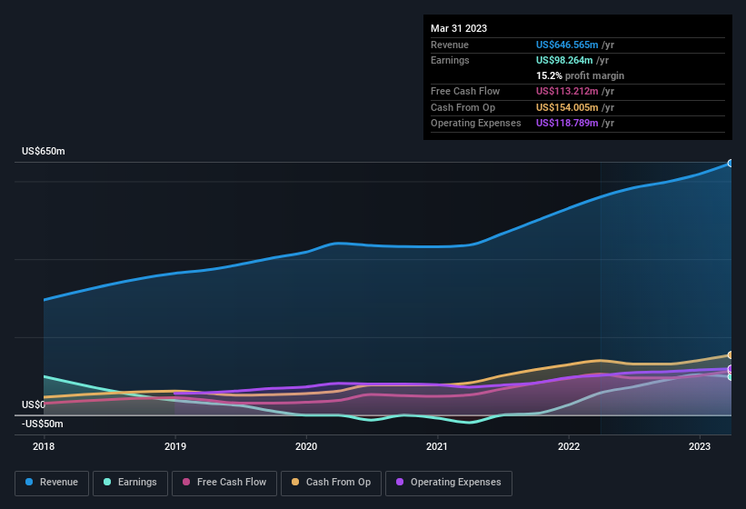 earnings-and-revenue-history