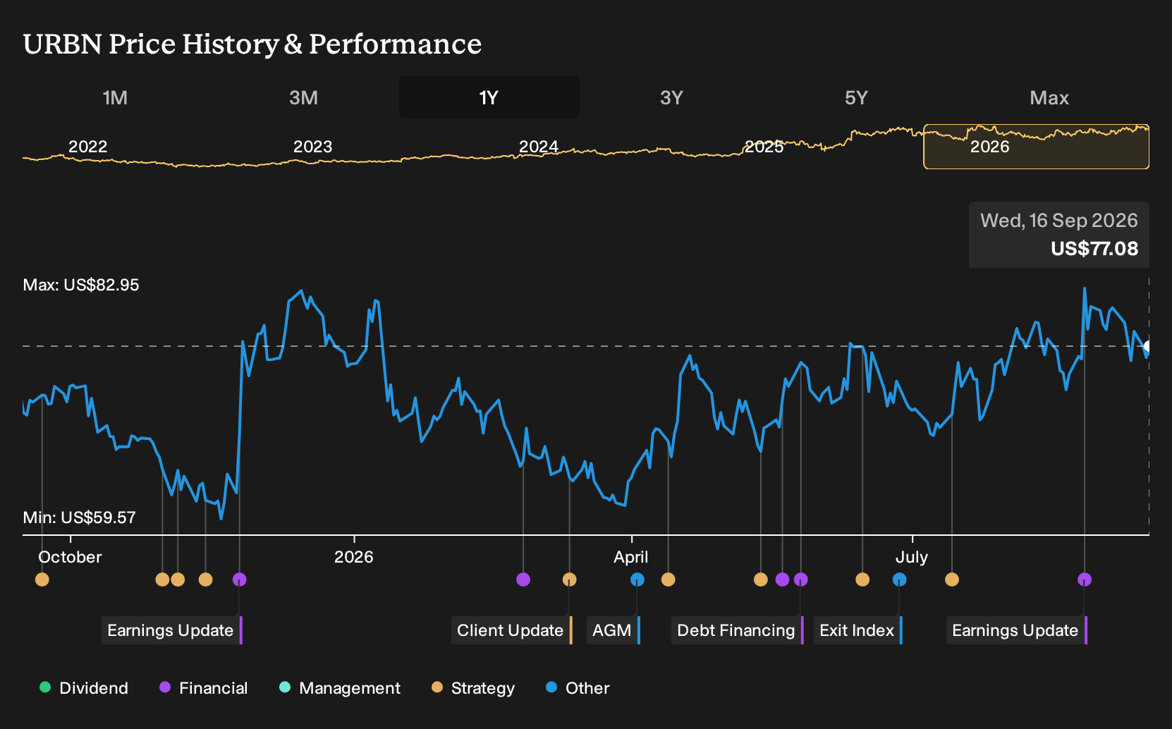 NasdaqGS:URBN 1-Year Stock Price Chart