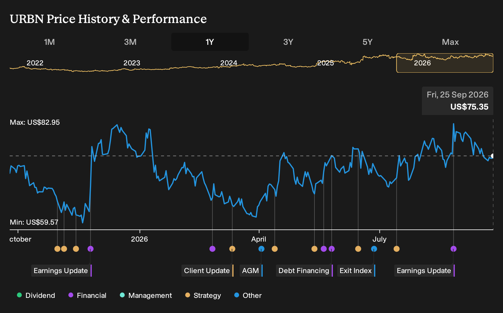 NasdaqGS:URBN 1-Year Stock Price Chart
