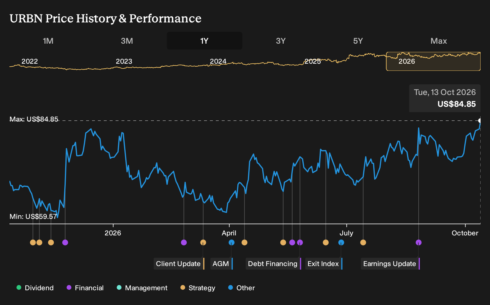 NasdaqGS:URBN 1-Year Stock Price Chart