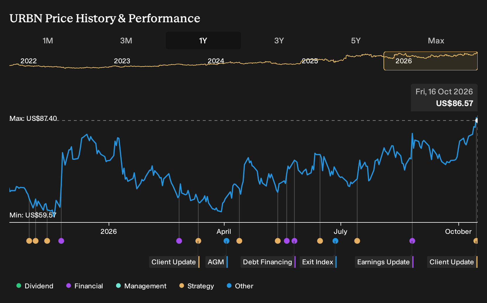 NasdaqGS:URBN 1-Year Stock Price Chart