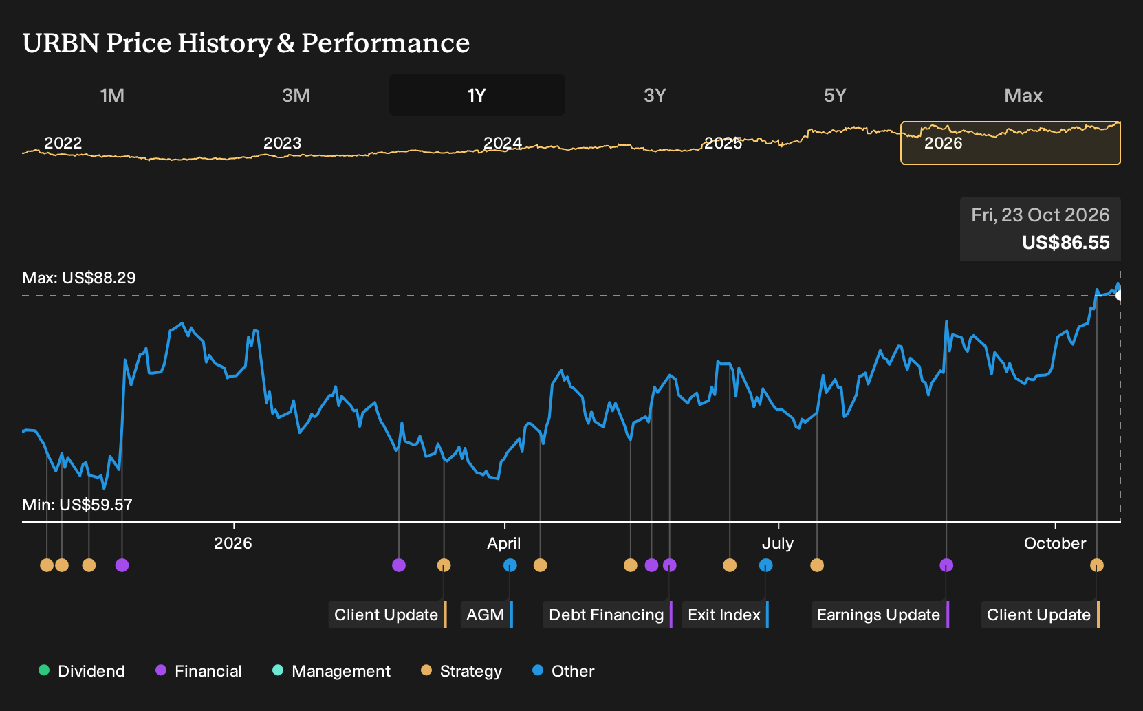 NasdaqGS:URBN 1-Year Stock Price Chart