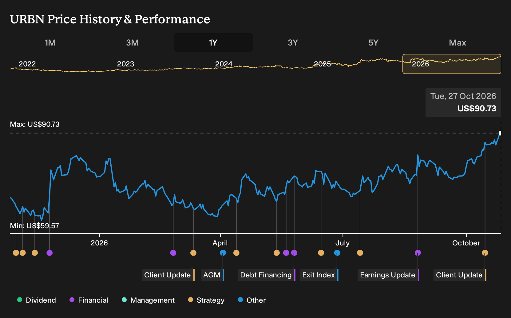 NasdaqGS:URBN 1-Year Stock Price Chart