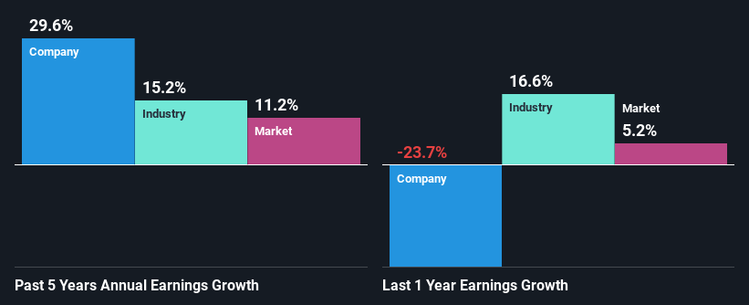 past-earnings-growth