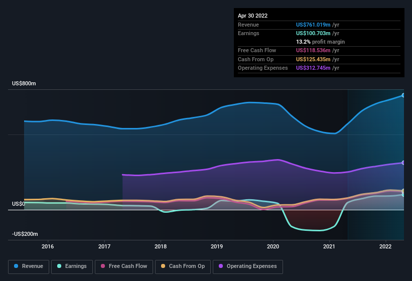 earnings-and-revenue-history