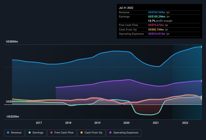 earnings-and-revenue-history