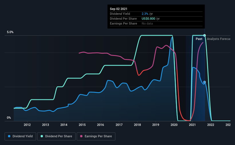 historic-dividend