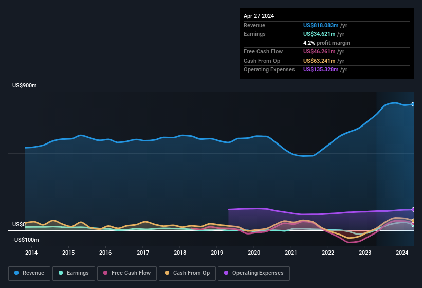 earnings-and-revenue-history