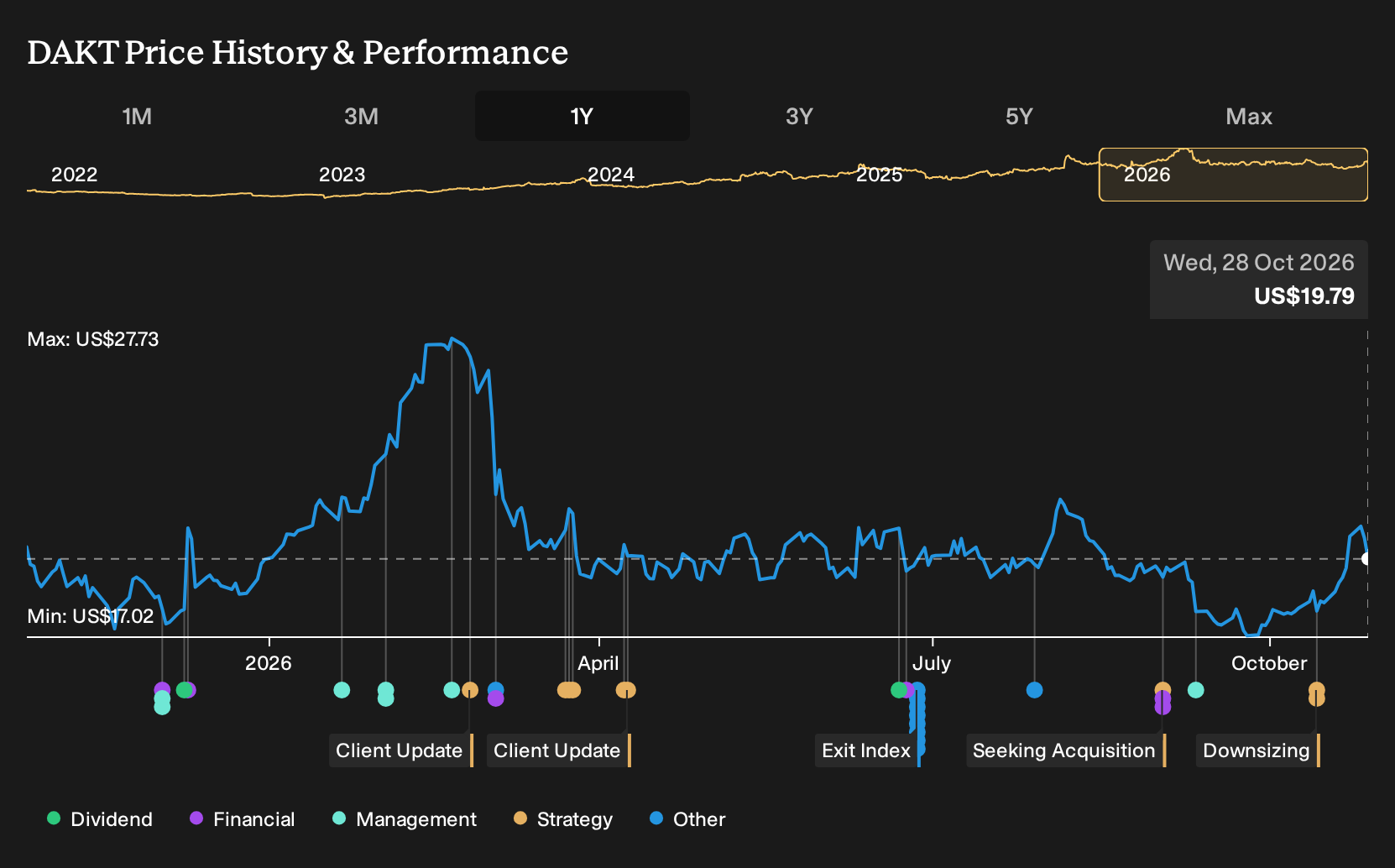 NasdaqGS:DAKT 1-Year Stock Price Chart
