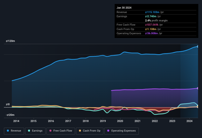 earnings-and-revenue-history