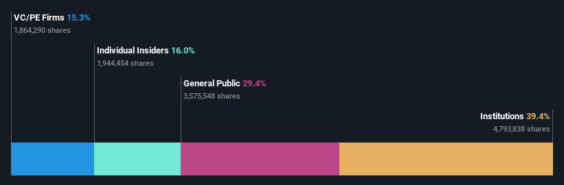 ownership-breakdown