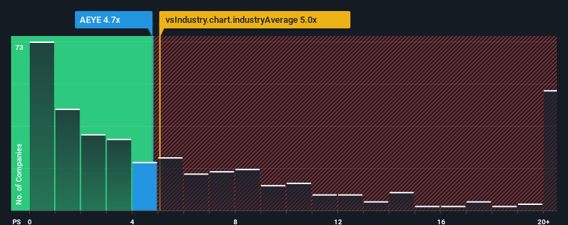 ps-multiple-vs-industry