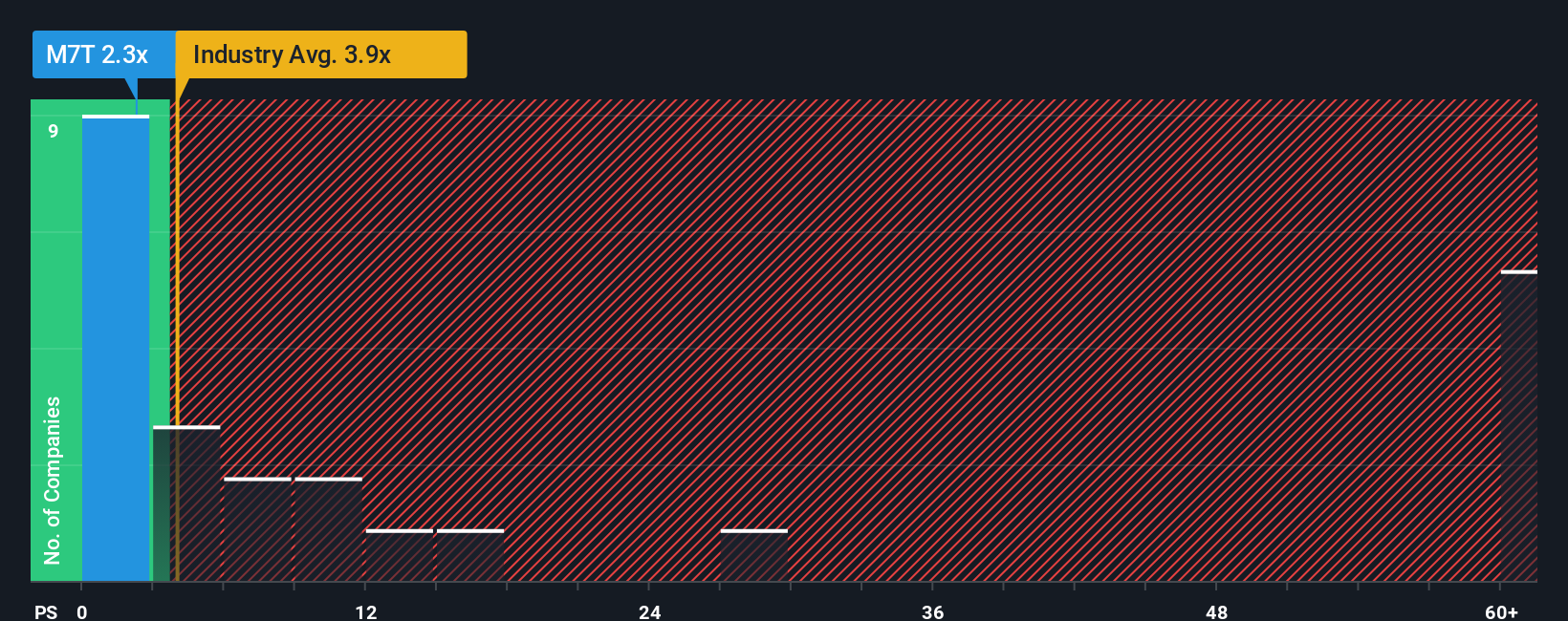ps-multiple-vs-industry