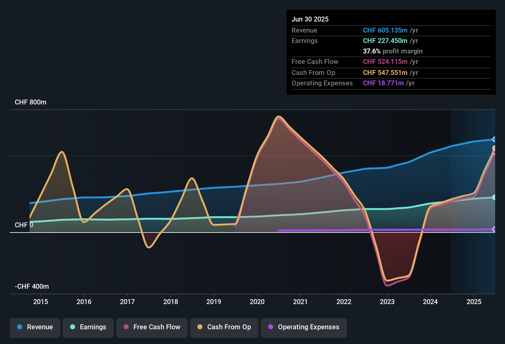 earnings-and-revenue-history