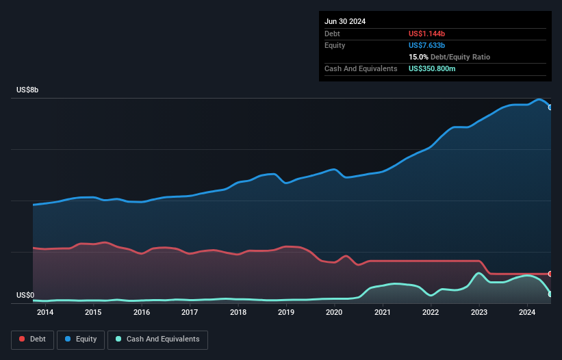 debt-equity-history-analysis