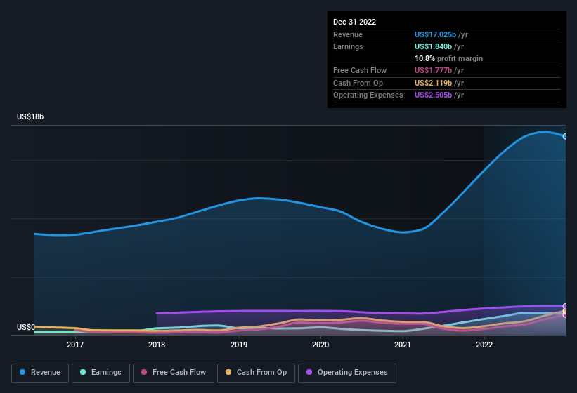 earnings-and-revenue-history