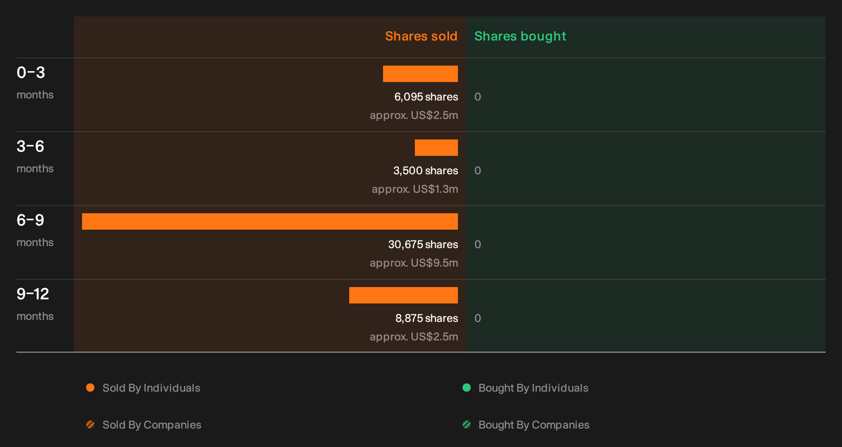 NYSE:RS Insider Trading Volume as at Oct 2026