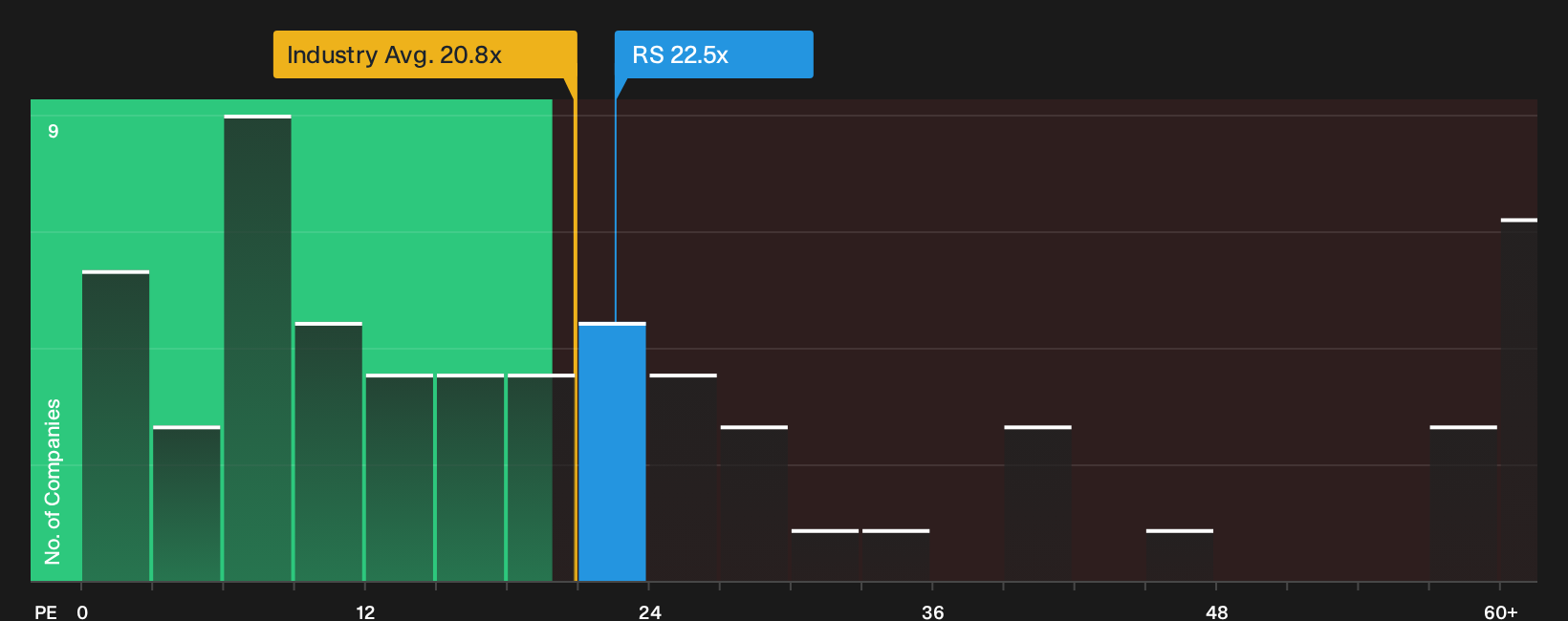 NYSE:RS P/E Ratio as at Sep 2026