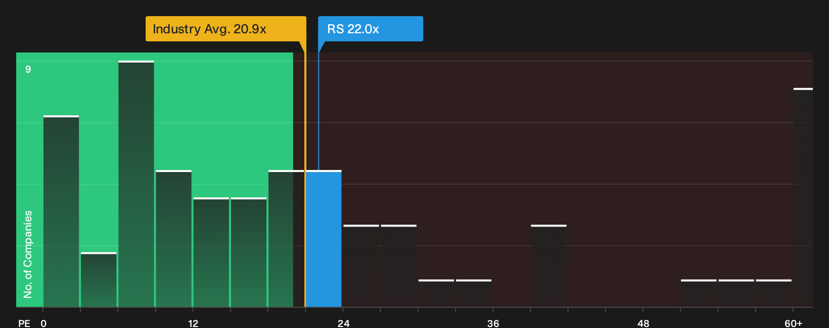 NYSE:RS P/E Ratio as at Sep 2026