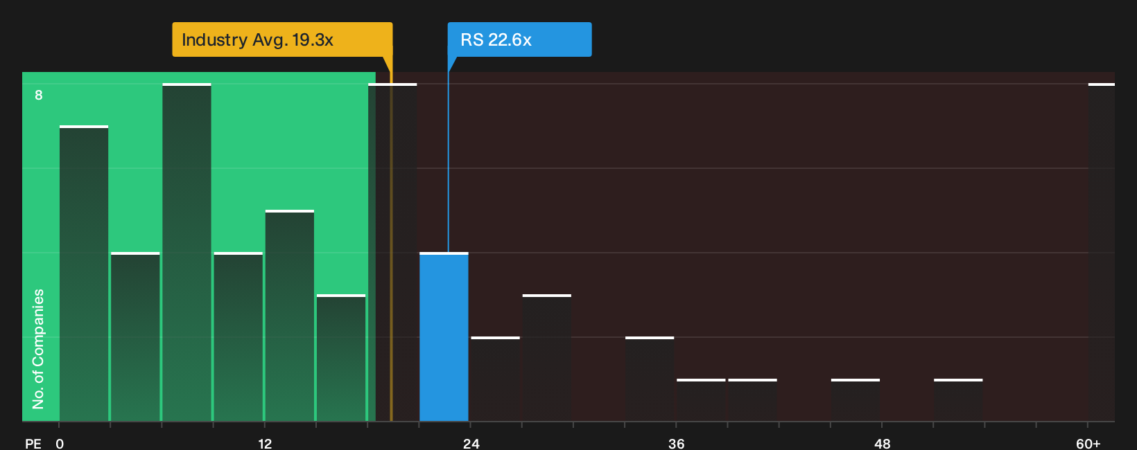 NYSE:RS P/E Ratio as at Oct 2026