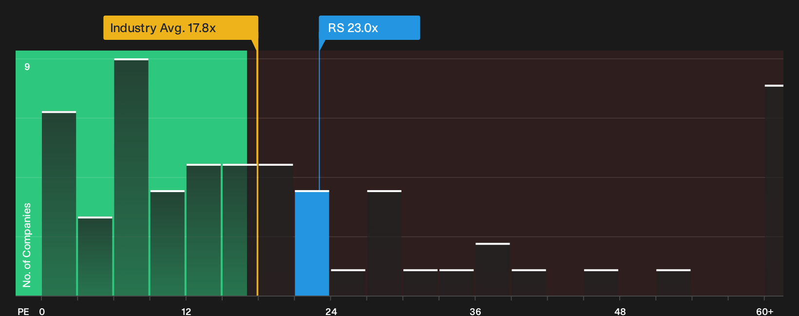 NYSE:RS P/E Ratio as at Oct 2026