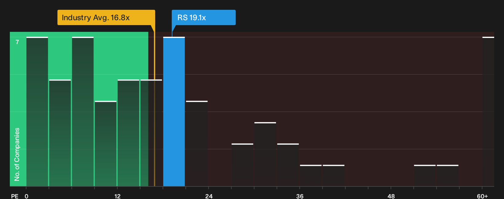 NYSE:RS P/E Ratio as at Oct 2026