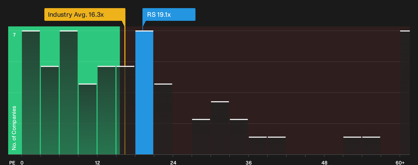 NYSE:RS P/E Ratio as at Oct 2026