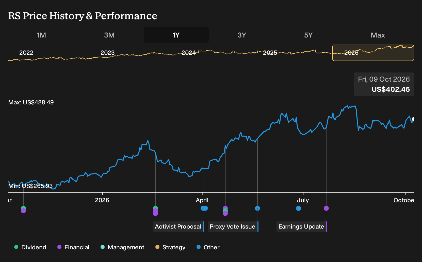 NYSE:RS 1-Year Stock Price Chart