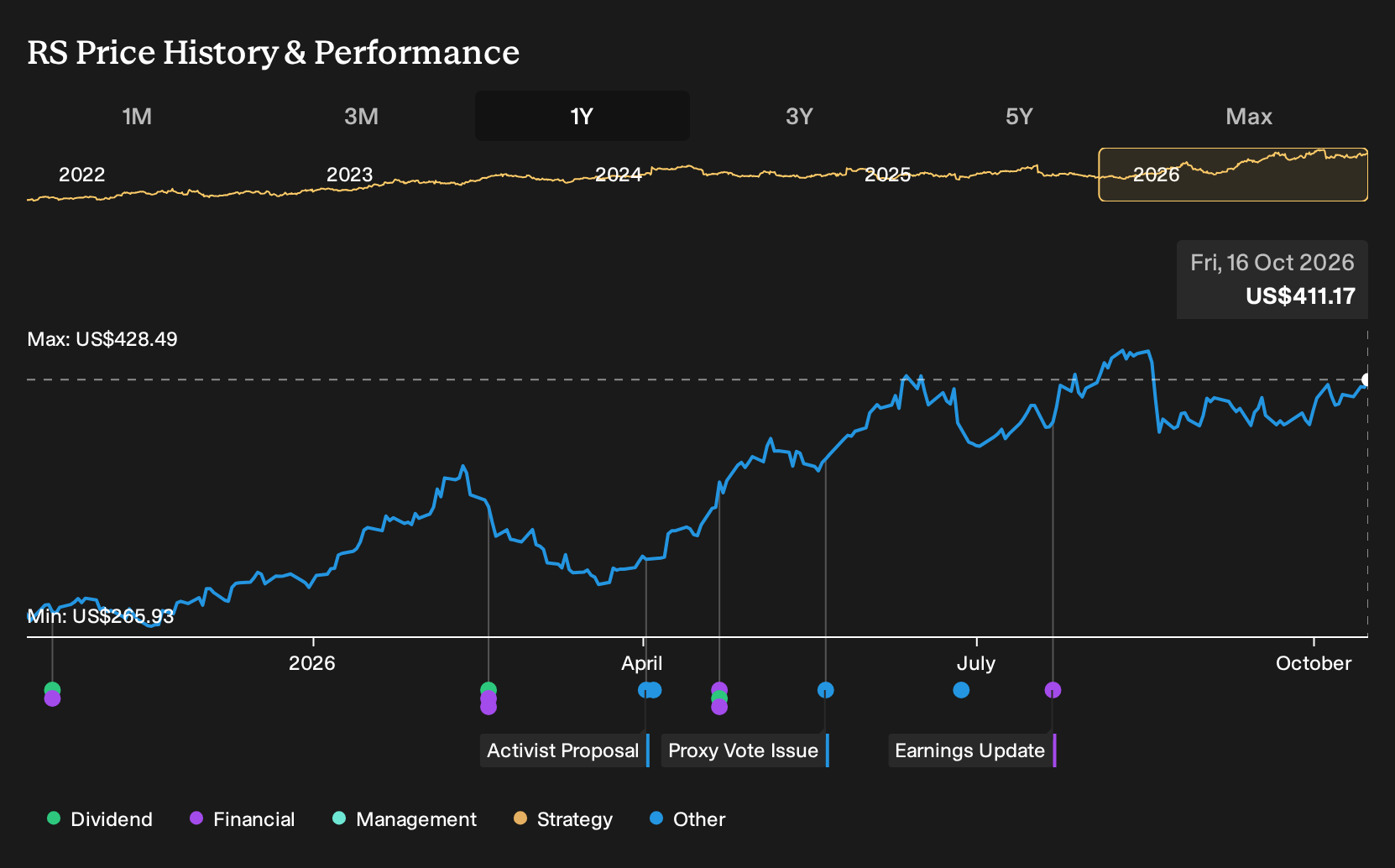NYSE:RS 1-Year Stock Price Chart