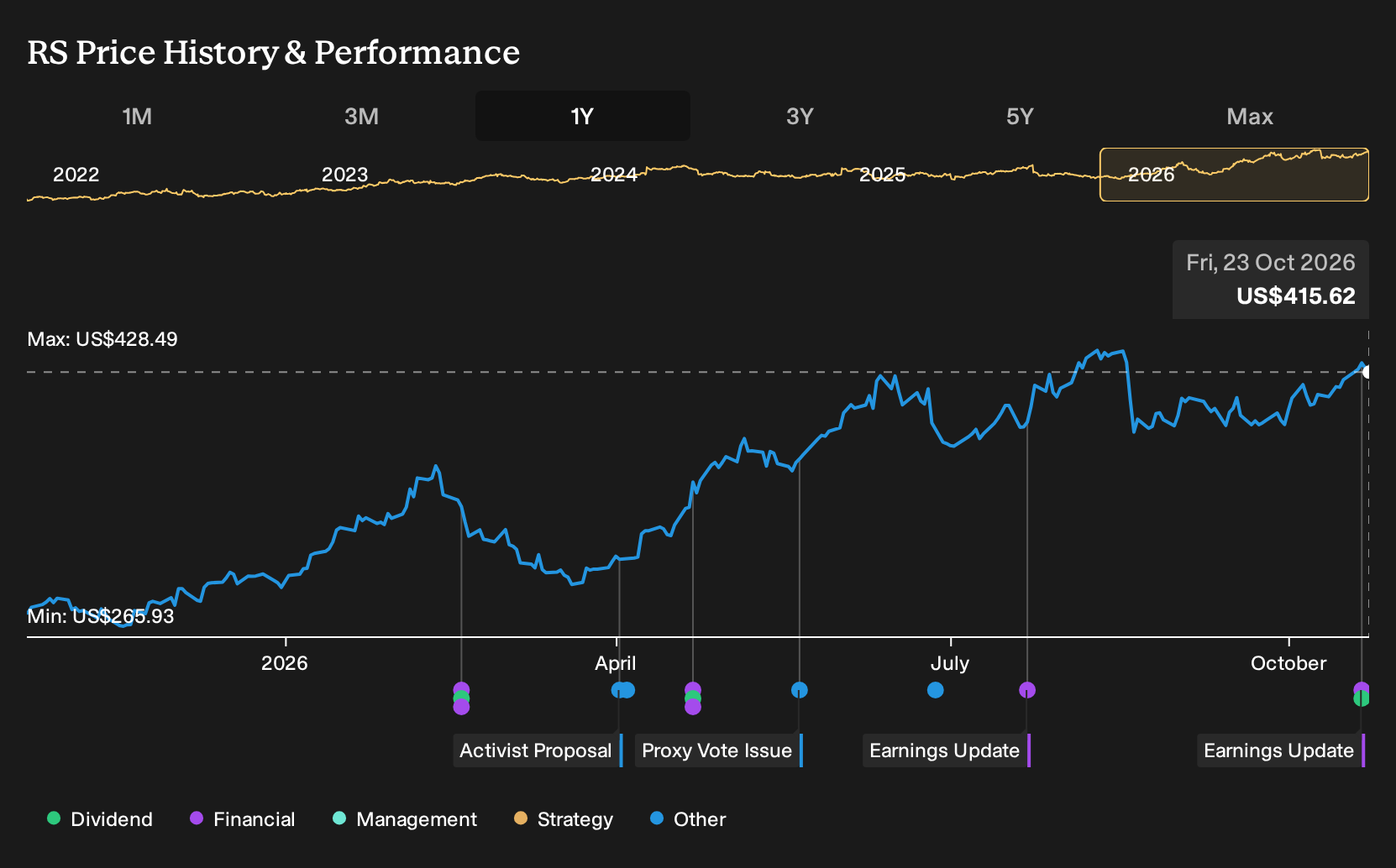 NYSE:RS 1-Year Stock Price Chart