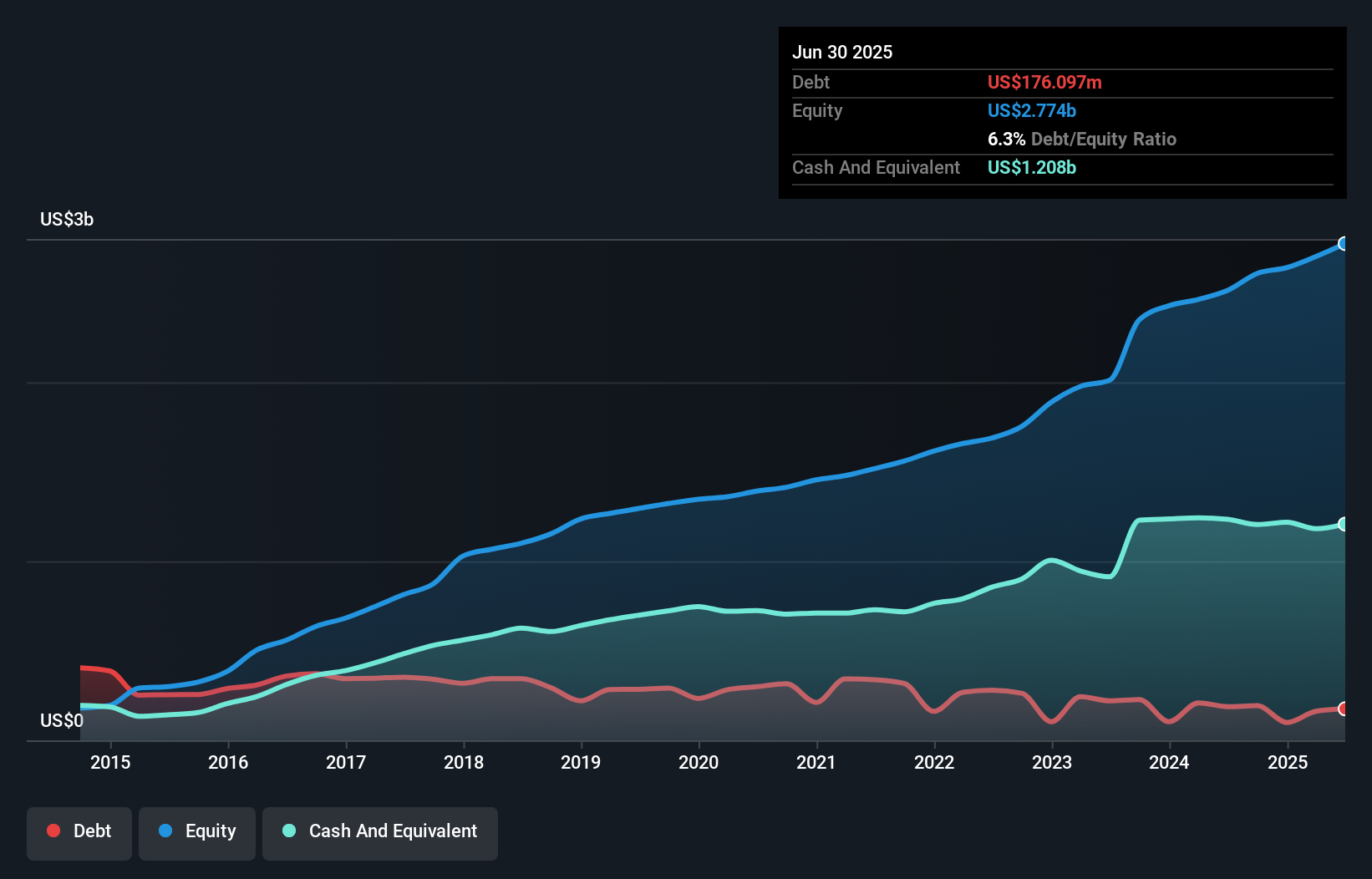 debt-equity-history-analysis