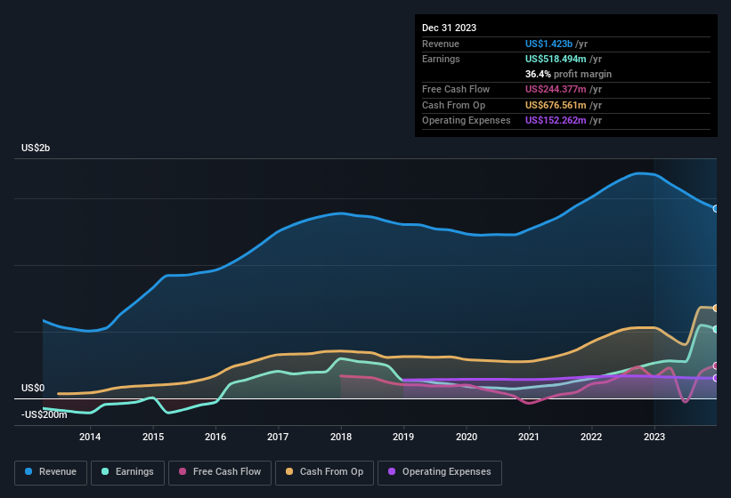 earnings-and-revenue-history