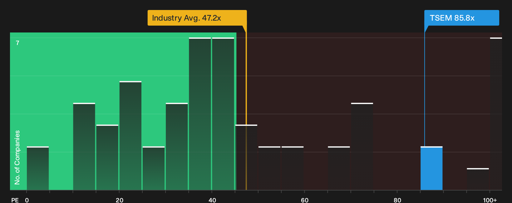 NasdaqGS:TSEM P/E Ratio as at Sep 2026