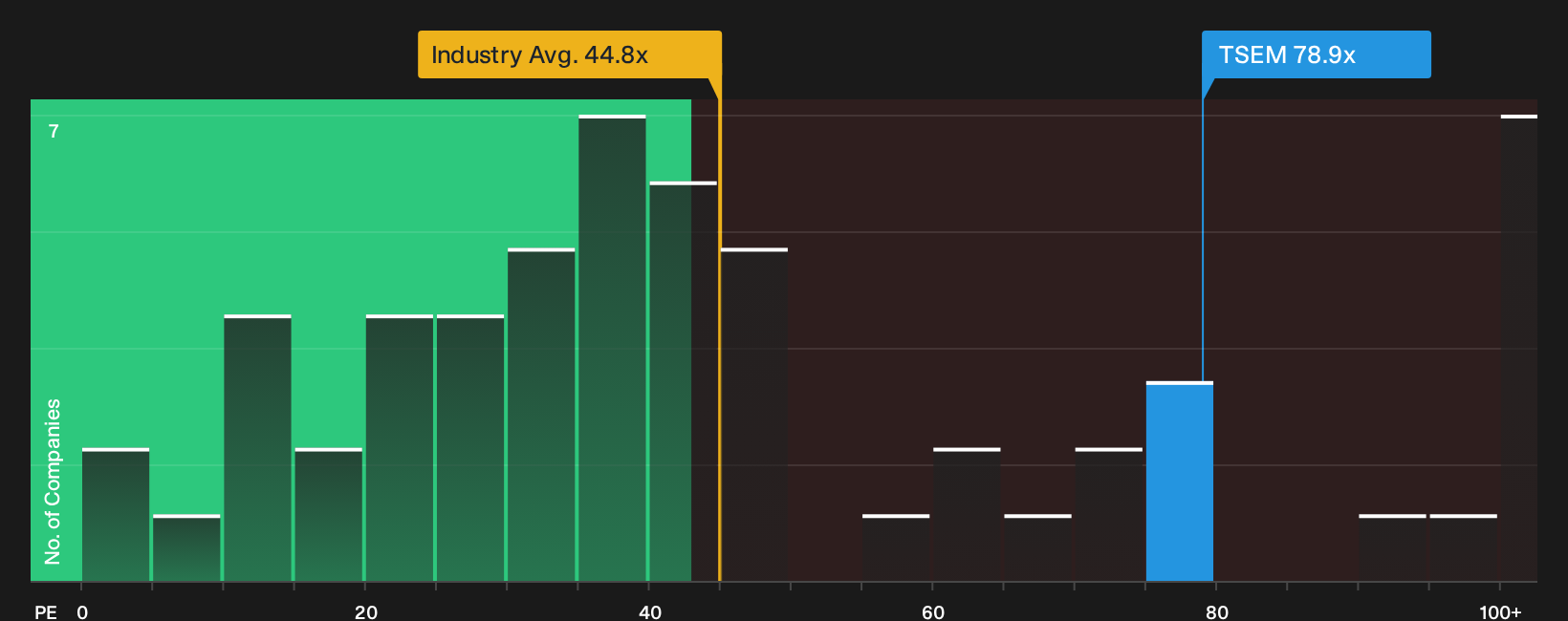 NasdaqGS:TSEM P/E Ratio as at Sep 2026
