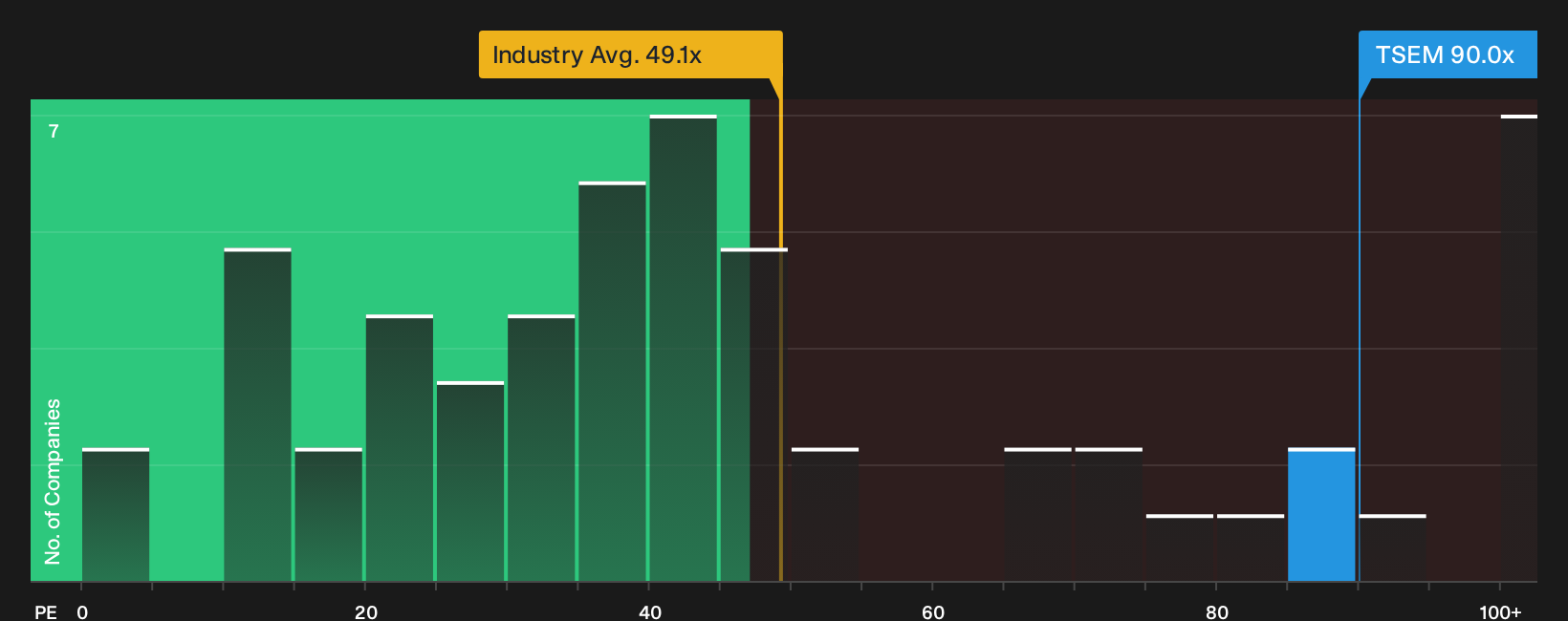 NasdaqGS:TSEM P/E Ratio as at Sep 2026