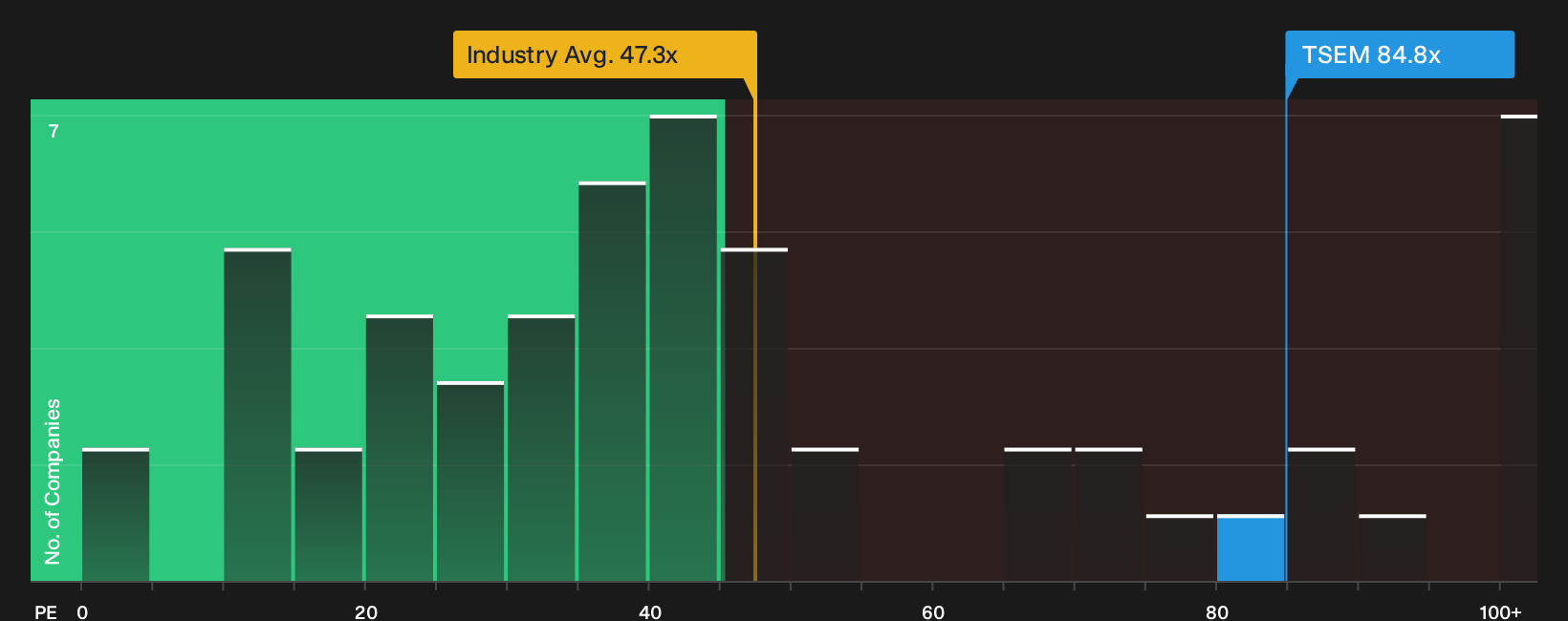 NasdaqGS:TSEM P/E Ratio as at Sep 2026