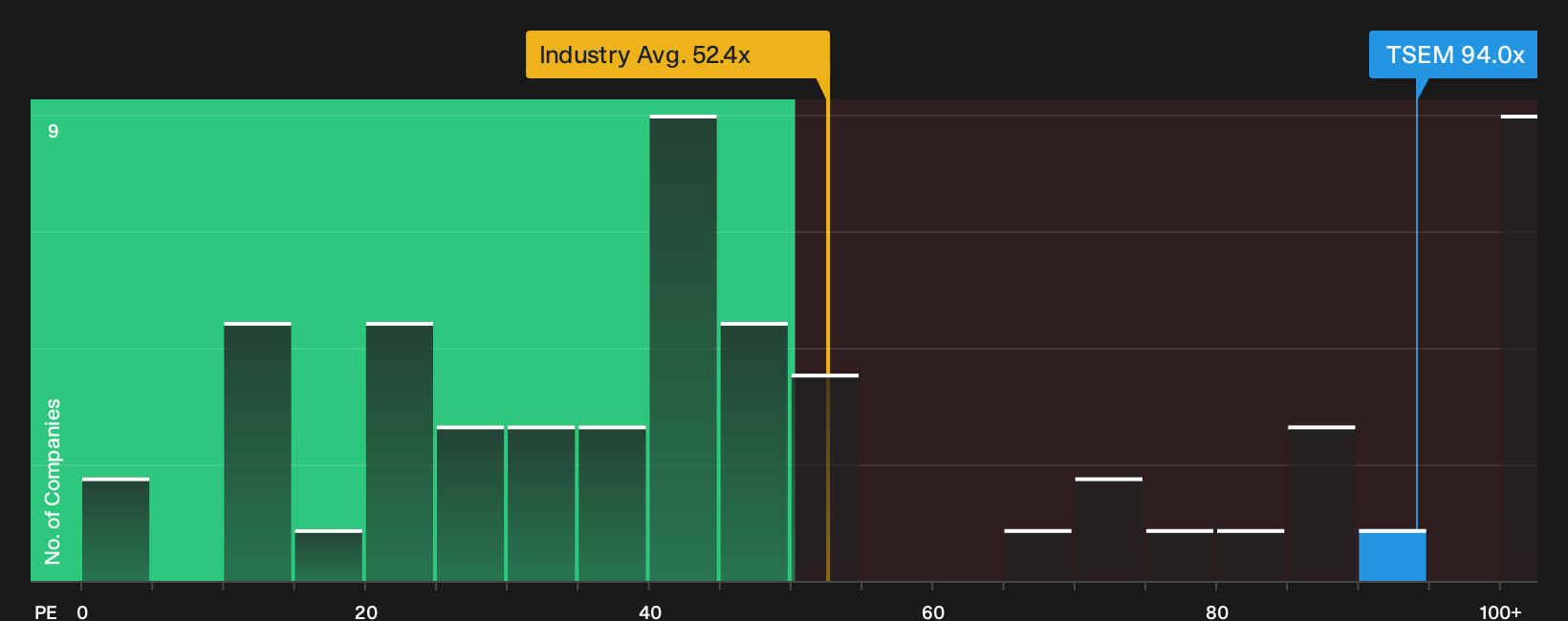 NasdaqGS:TSEM P/E Ratio as at Oct 2026