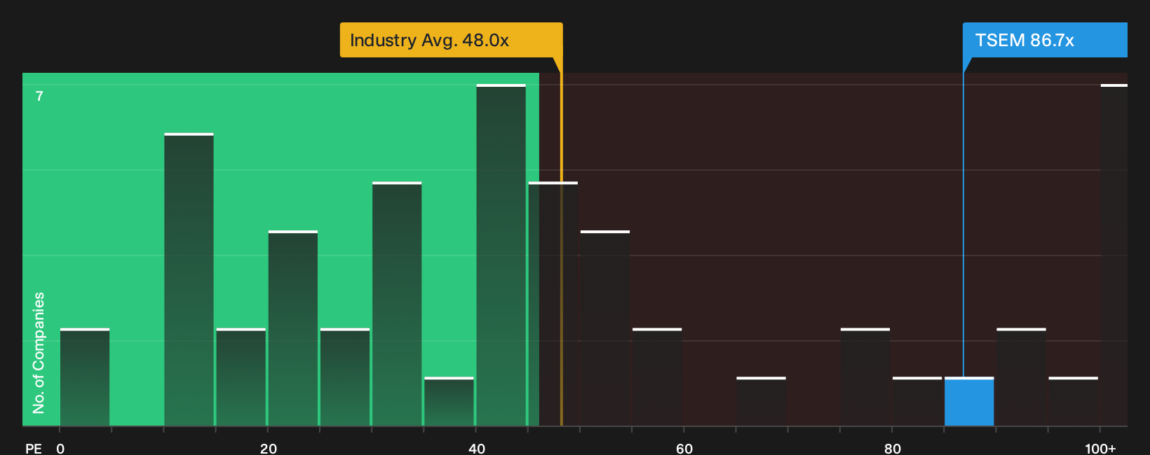 NasdaqGS:TSEM P/E Ratio as at Oct 2026