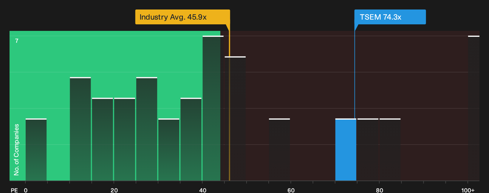 NasdaqGS:TSEM P/E Ratio as at Oct 2026