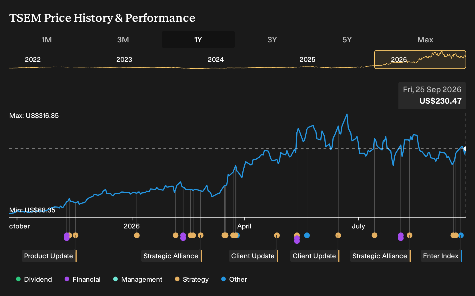 NasdaqGS:TSEM 1-Year Stock Price Chart