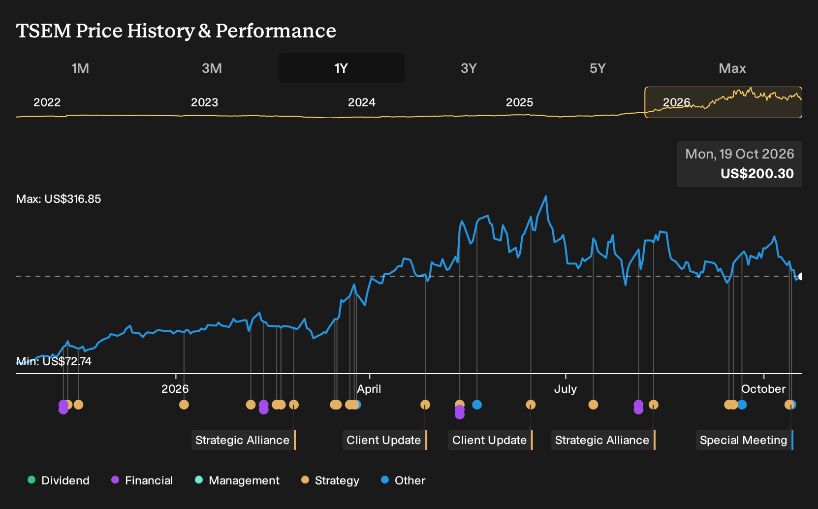 NasdaqGS:TSEM 1-Year Stock Price Chart
