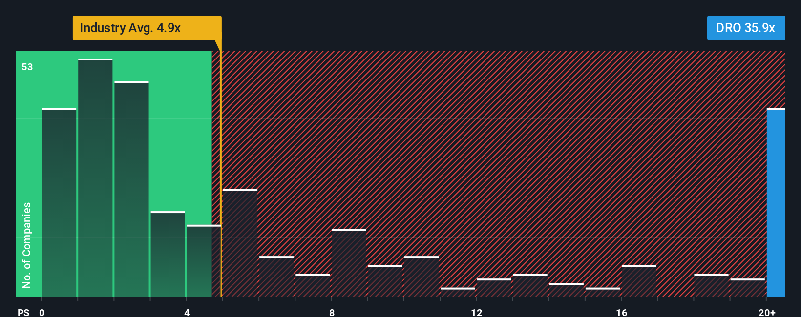ps-multiple-vs-industry