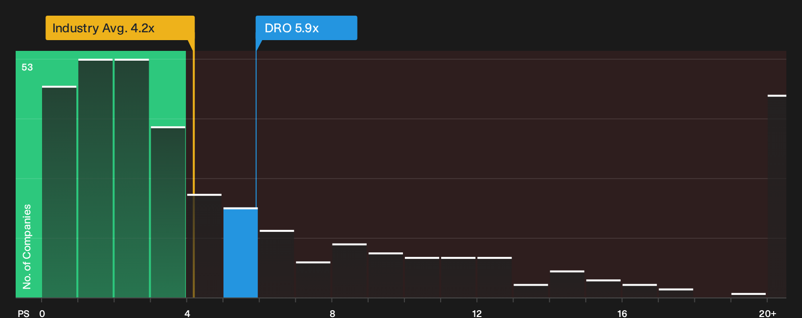 ASX:DRO P/S Ratio as at Sep 2026