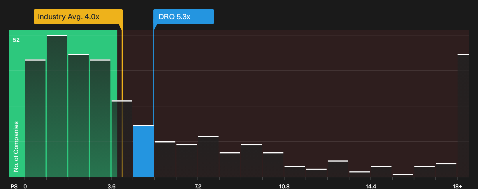 ASX:DRO P/S Ratio as at Oct 2026