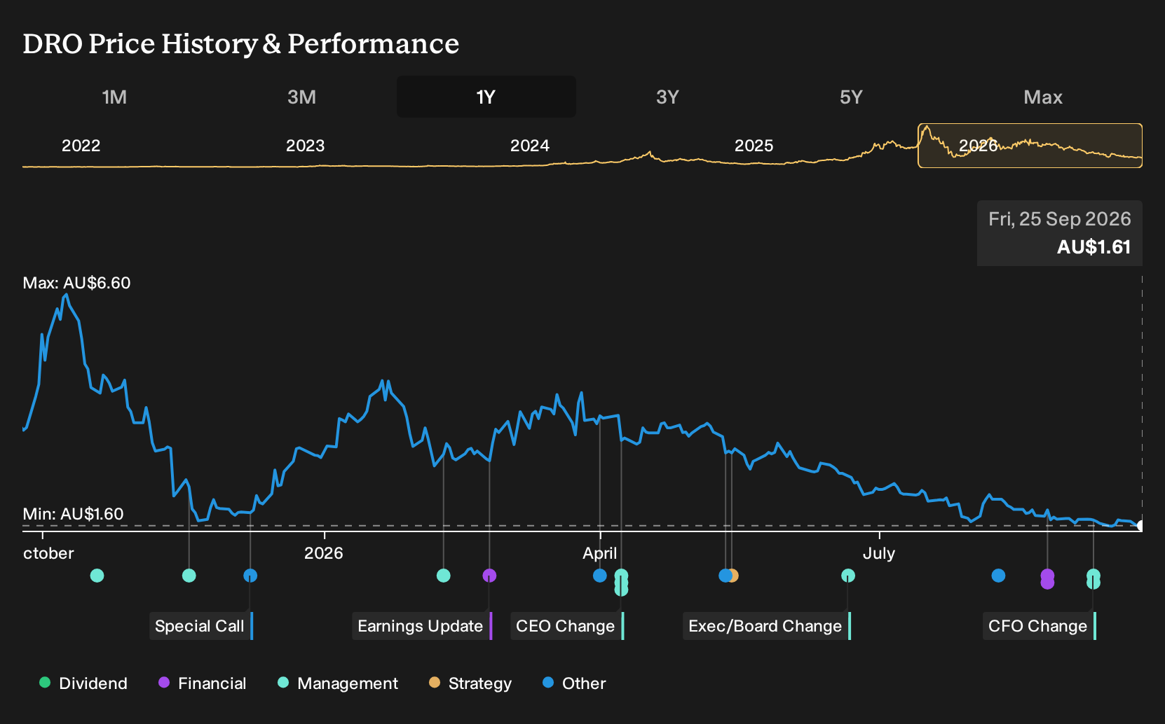ASX:DRO 1-Year Stock Price Chart