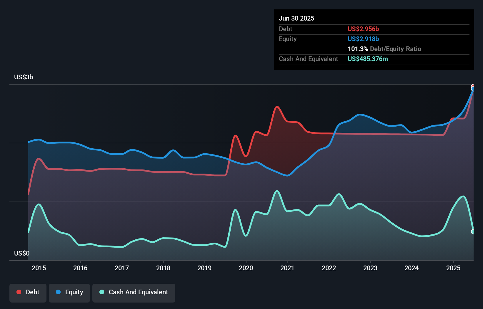 debt-equity-history-analysis