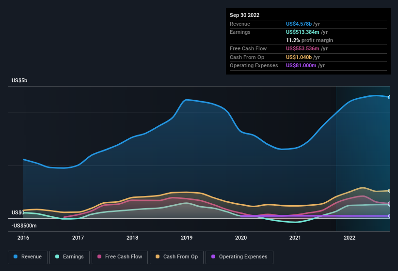 earnings-and-revenue-history